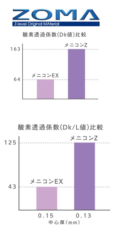 オプティカルブラン,メニコン,メニコンZ