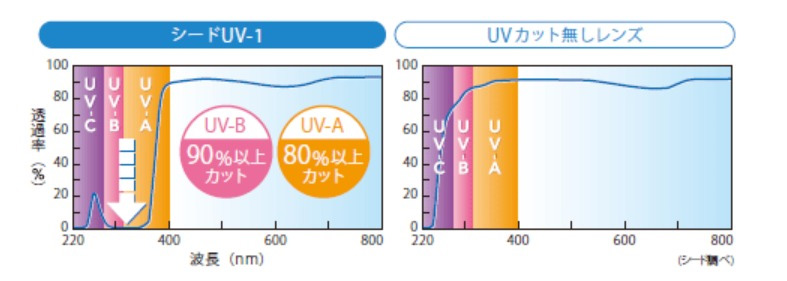 オプティカルブラン,シード,シード UV-1