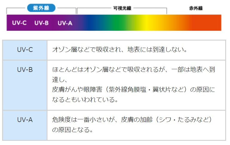 オプティカルブラン,シード,シード UV-1