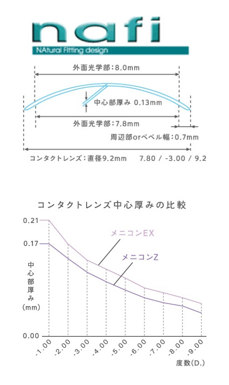 オプティカルブラン,メニコン,メニコンZ